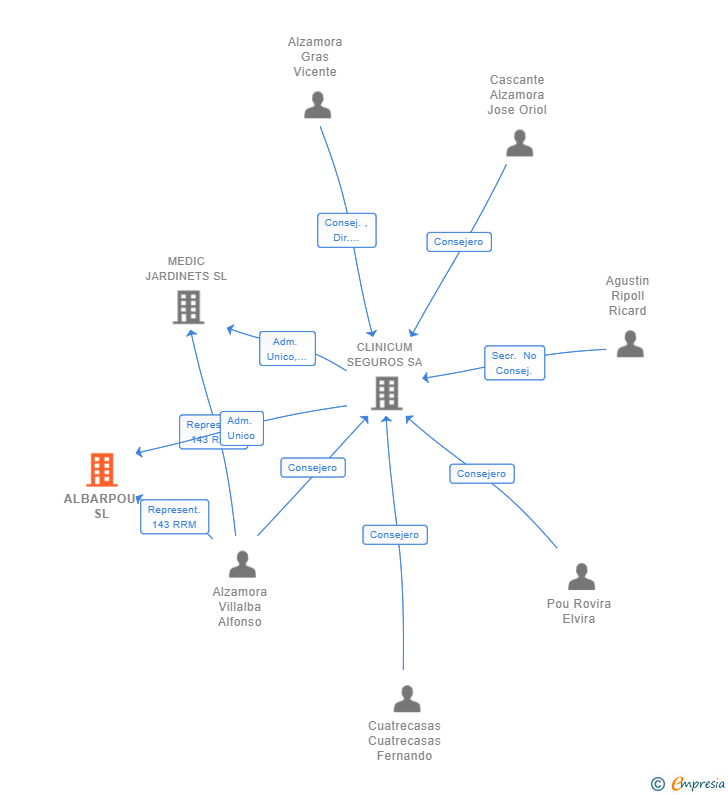 Vinculaciones societarias de ALBARPOU SL