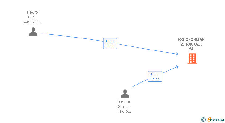 Vinculaciones societarias de EXPOFORMAS ZARAGOZA SL