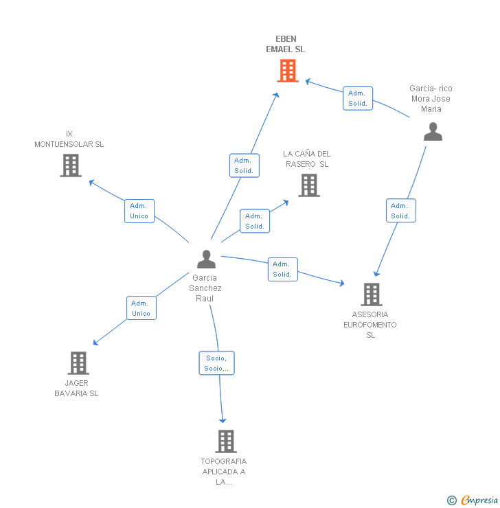 Vinculaciones societarias de EBEN EMAEL SL