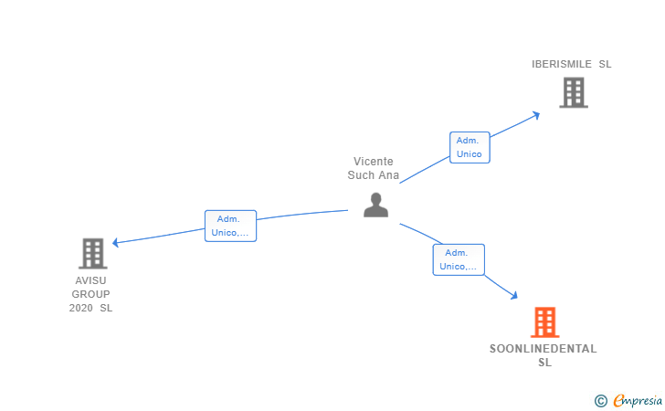 Vinculaciones societarias de SOONLINEDENTAL SL