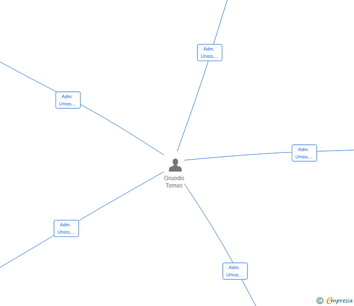 Vinculaciones societarias de BLANTERMAK KO SL