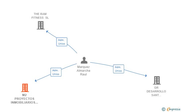 Vinculaciones societarias de M2 PROYECTOS INMOBILIARIOS SL