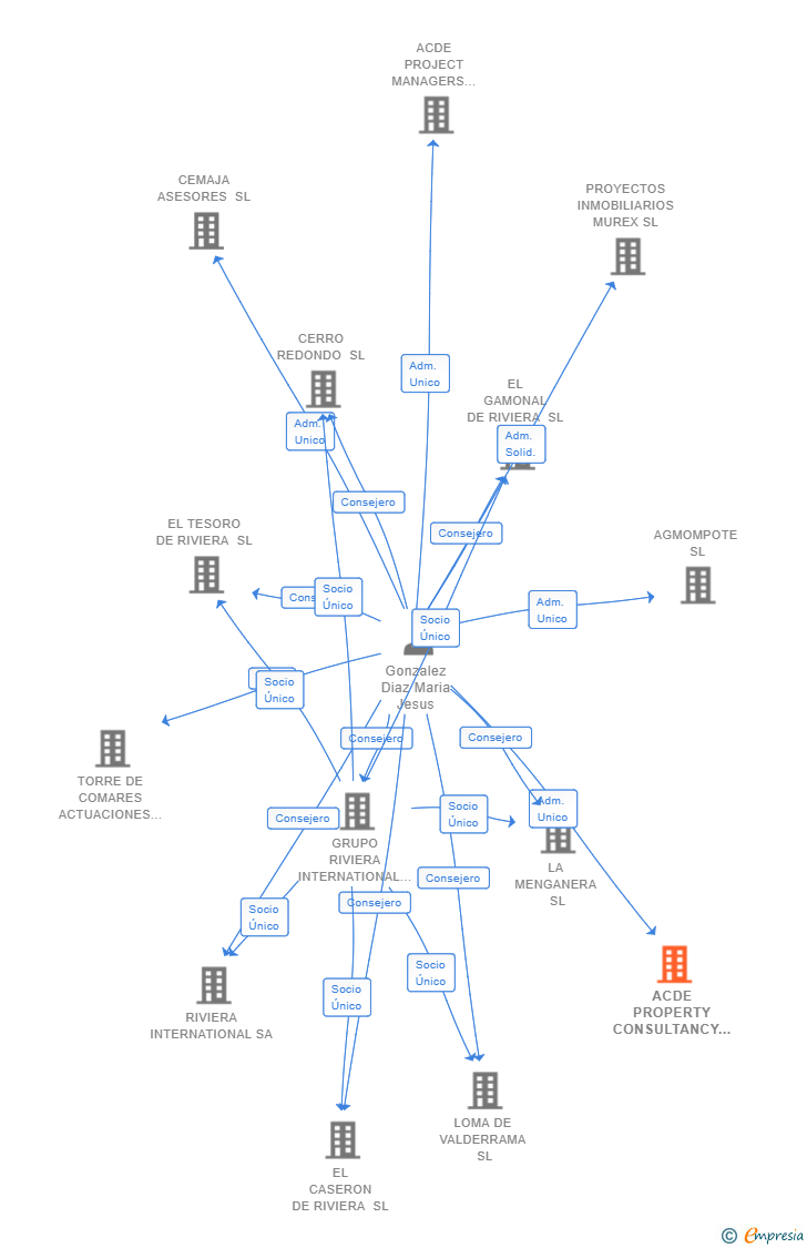 Vinculaciones societarias de ACDE PROPERTY CONSULTANCY INTERNATIONAL SL