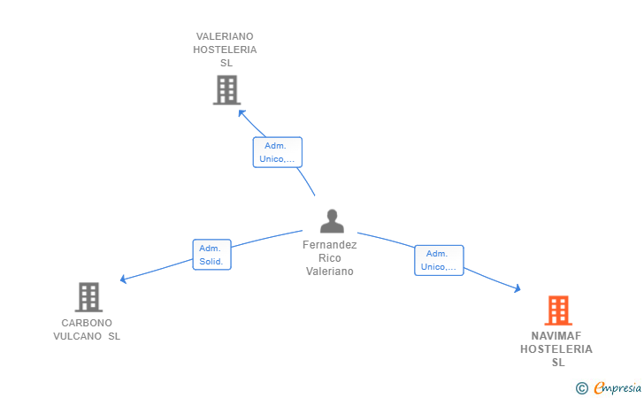 Vinculaciones societarias de NAVIMAF HOSTELERIA SL