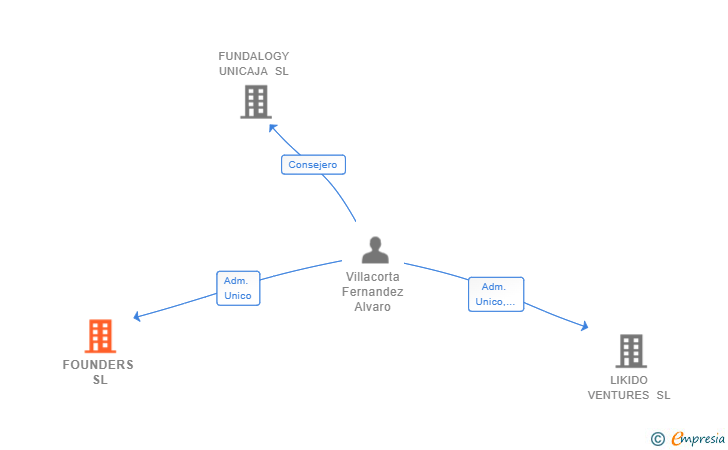 Vinculaciones societarias de FOUNDERS SL