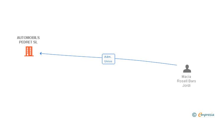 Vinculaciones societarias de AUTOMOBILS PEDRET SL