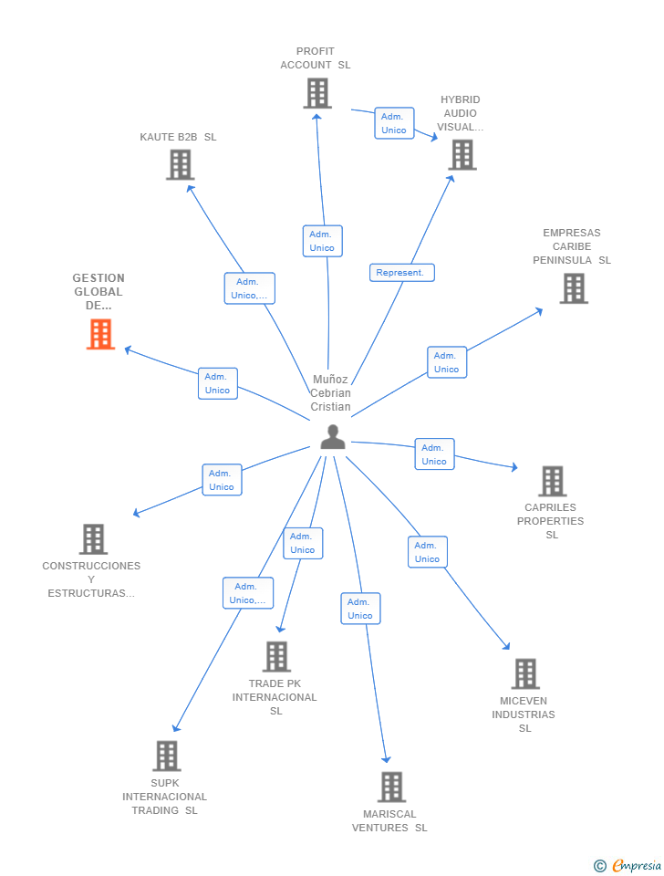 Vinculaciones societarias de GESTION GLOBAL DE CONSTRUCCION Y REFORMAS SL