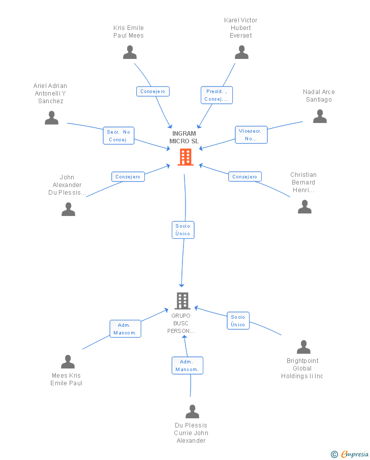 Vinculaciones societarias de INGRAM MICRO SL