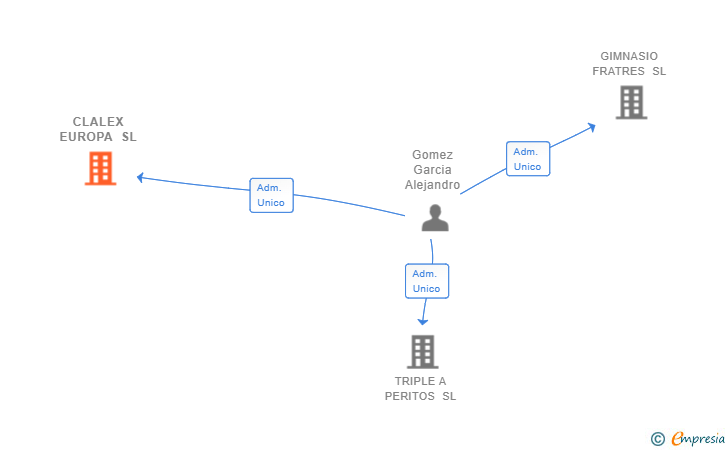 Vinculaciones societarias de CLALEX EUROPA SL
