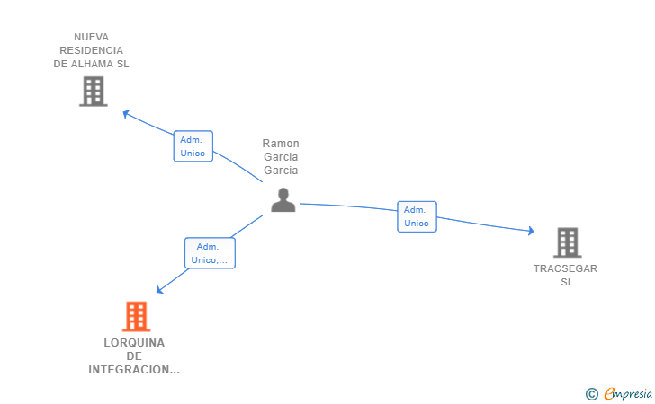 Vinculaciones societarias de LORQUINA DE INTEGRACION SL
