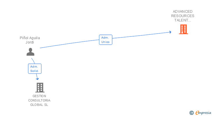 Vinculaciones societarias de ADVANCED RESOURCES TALENT AND EXPERIENCE SL