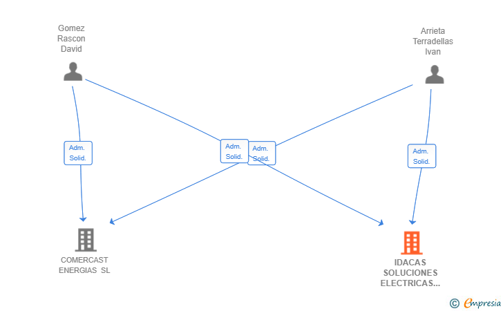 Vinculaciones societarias de IDACAS SOLUCIONES ELECTRICAS SL