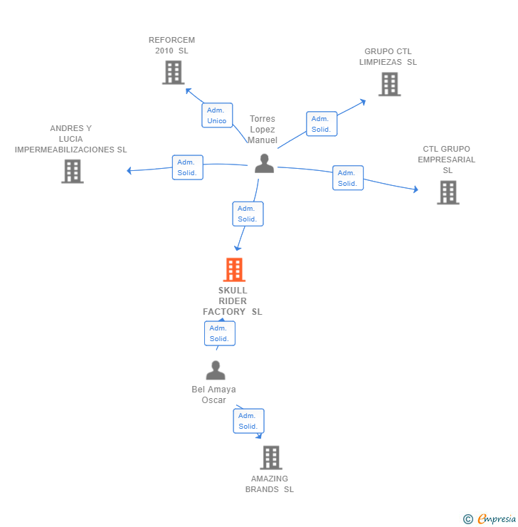Vinculaciones societarias de SKULL RIDER FACTORY SL