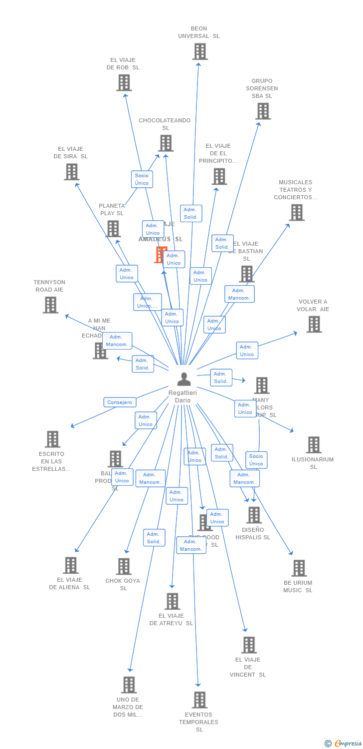 Vinculaciones societarias de EL VIAJE DE AMADEUS SL