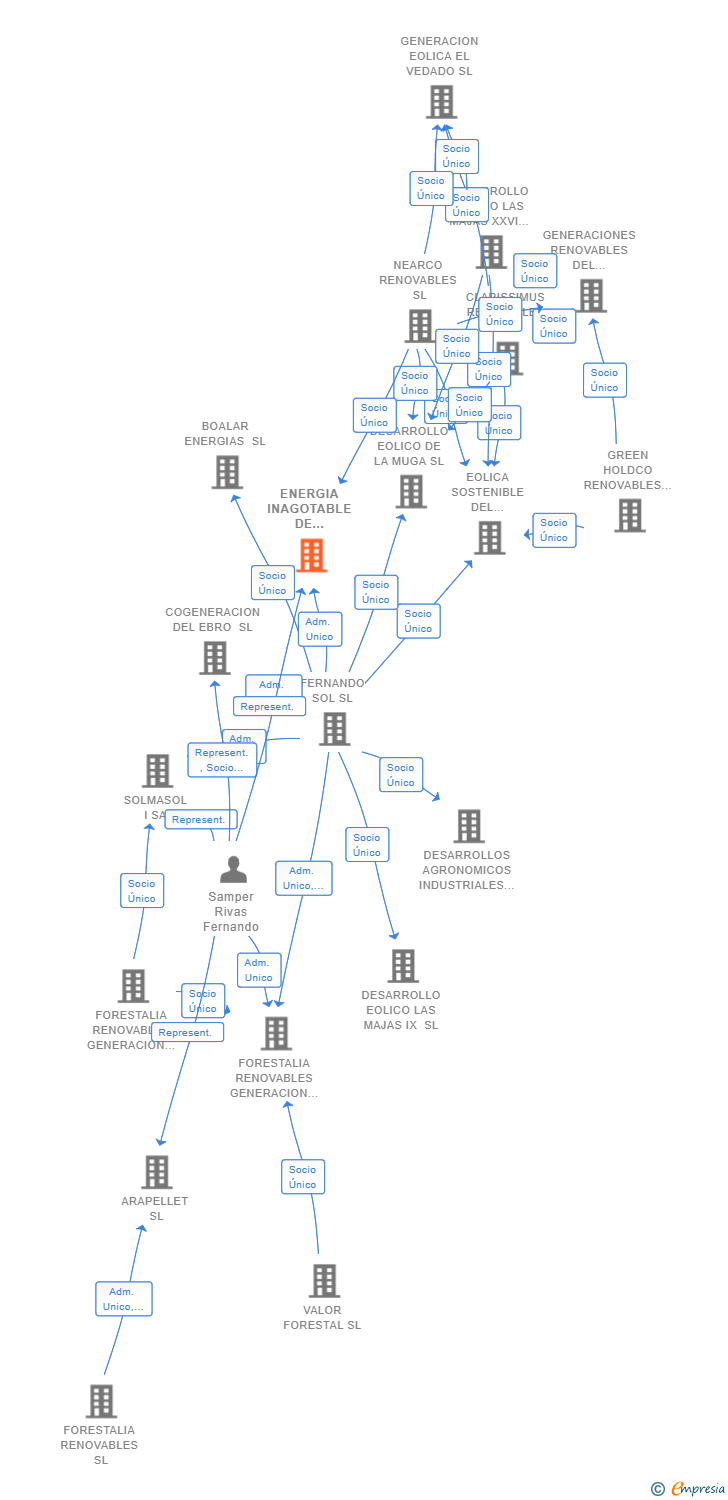 Vinculaciones societarias de ENERGIA INAGOTABLE DE JARDINES COLGANTES SL