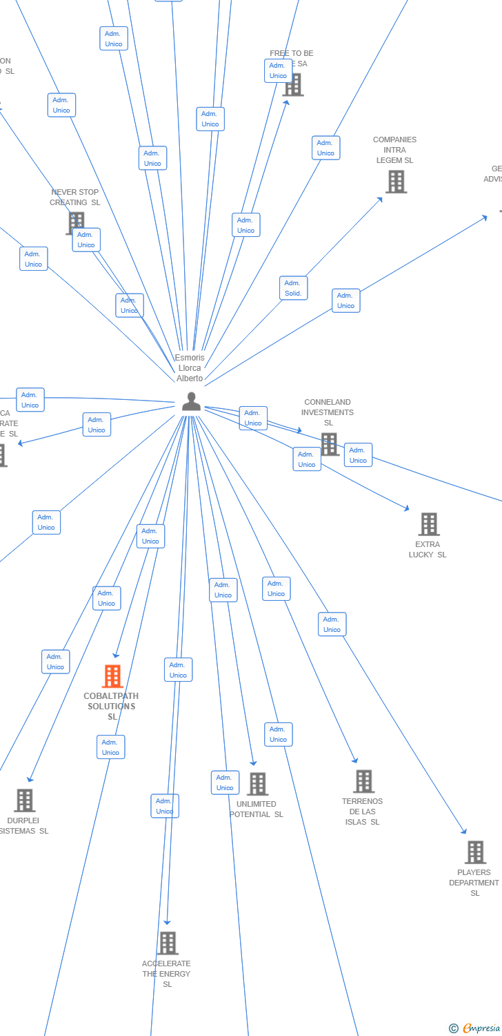 Vinculaciones societarias de COBALTPATH SOLUTIONS SL