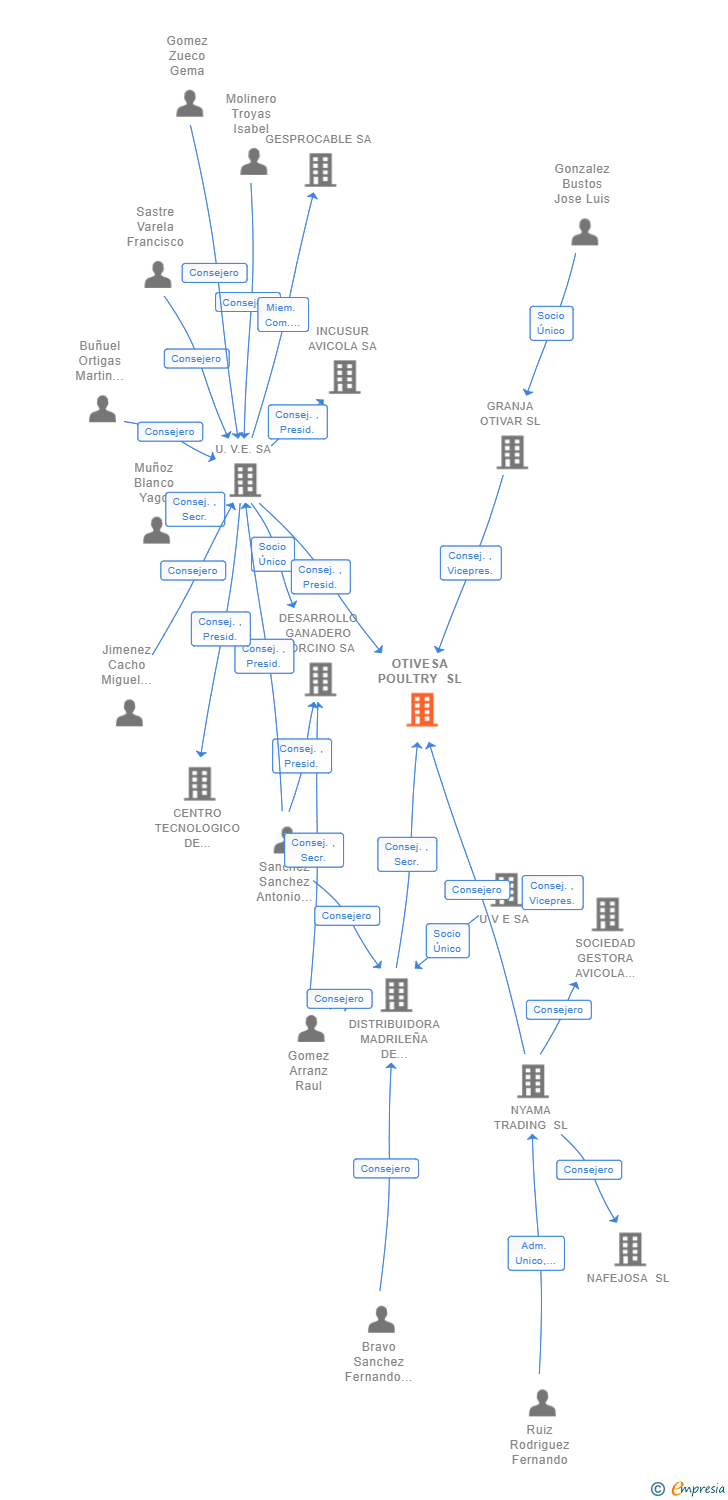 Vinculaciones societarias de OTIVESA POULTRY SL