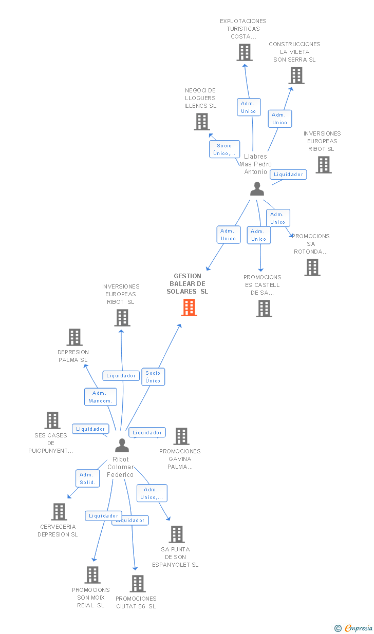 Vinculaciones societarias de GESTION BALEAR DE SOLARES SL