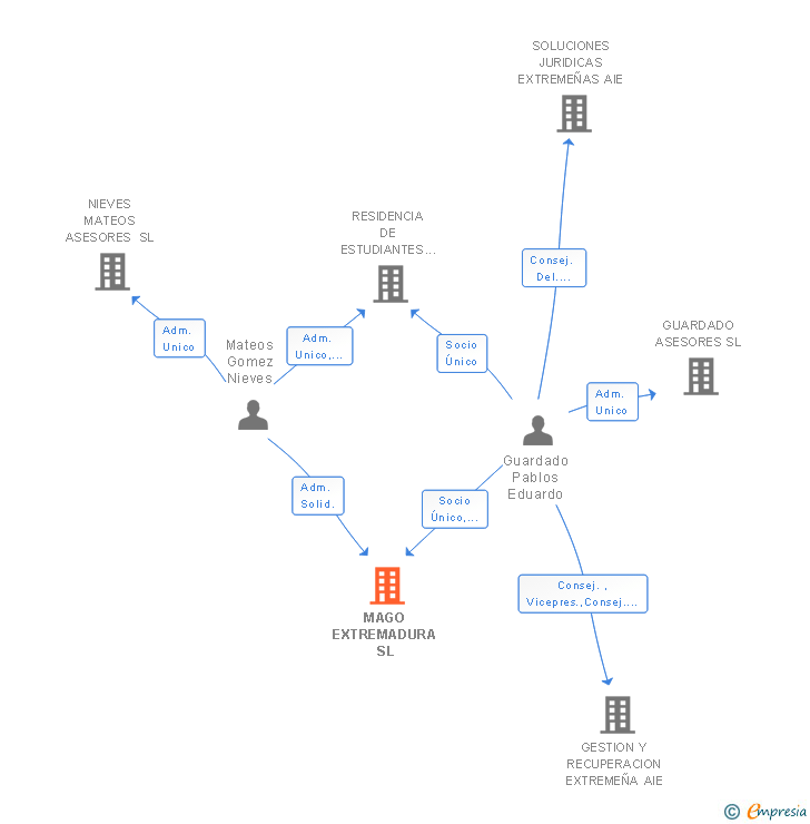 Vinculaciones societarias de MAGO EXTREMADURA SL
