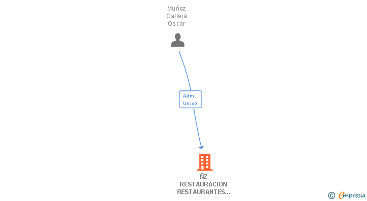 Vinculaciones societarias de ÑZ RESTAURACION RESTAURANTES Y CERVECERIAS SL
