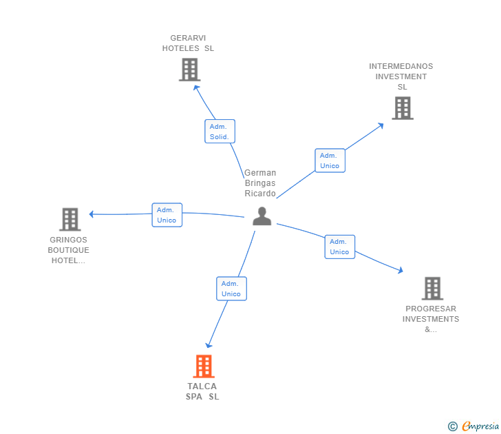 Vinculaciones societarias de TALCA SPA SL