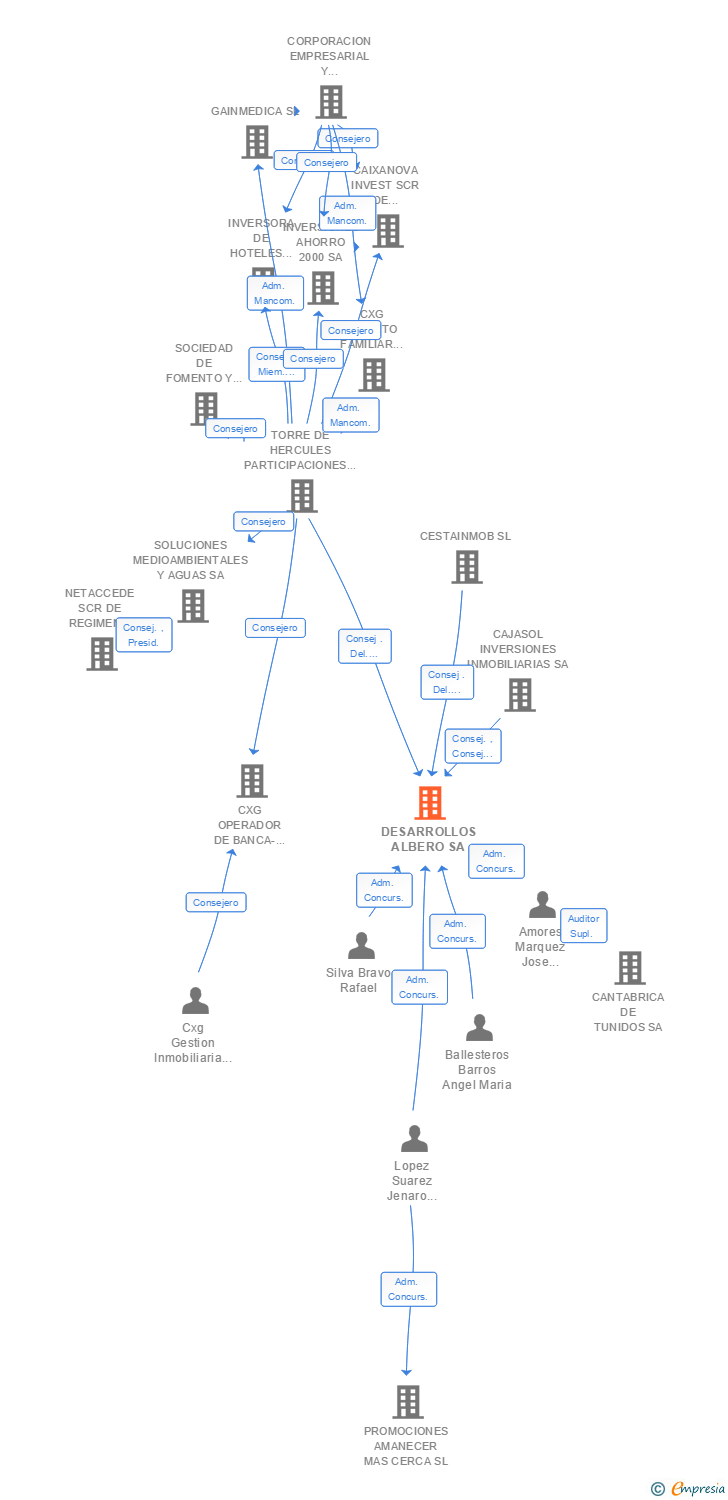 Vinculaciones societarias de DESARROLLOS ALBERO SA (EXTINGUIDA)