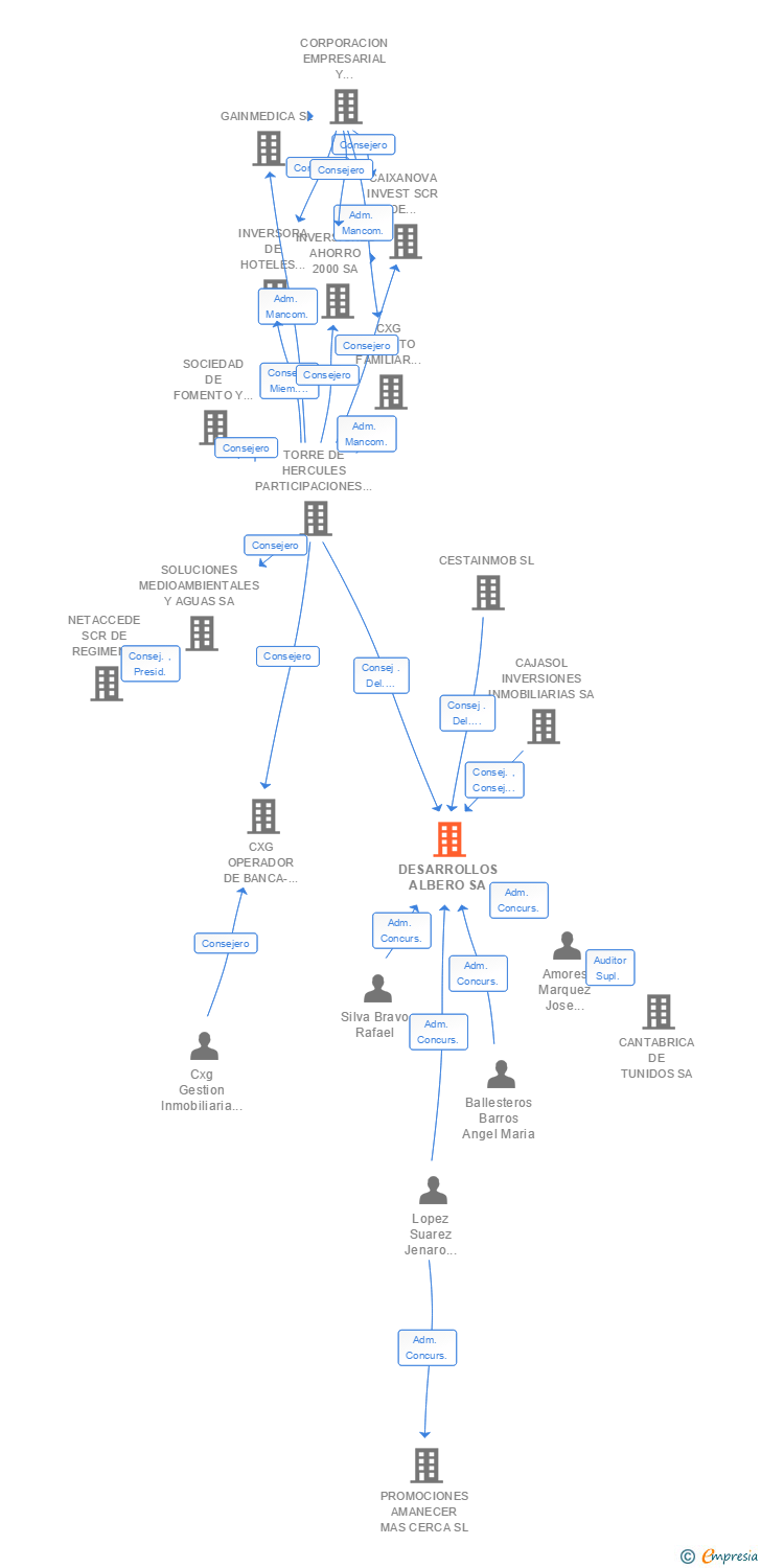 Vinculaciones societarias de DESARROLLOS ALBERO SA