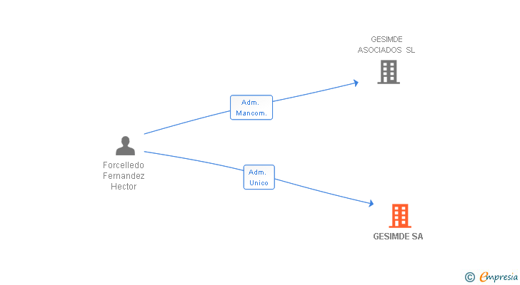 Vinculaciones societarias de GESIMDE SA