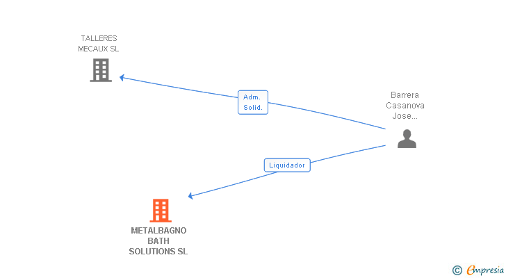 Vinculaciones societarias de METALBAGNO BATH SOLUTIONS SL