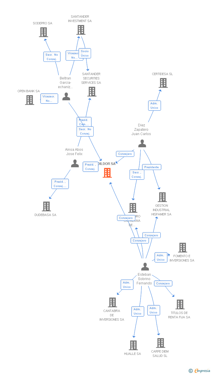 Vinculaciones societarias de OILDOR SA