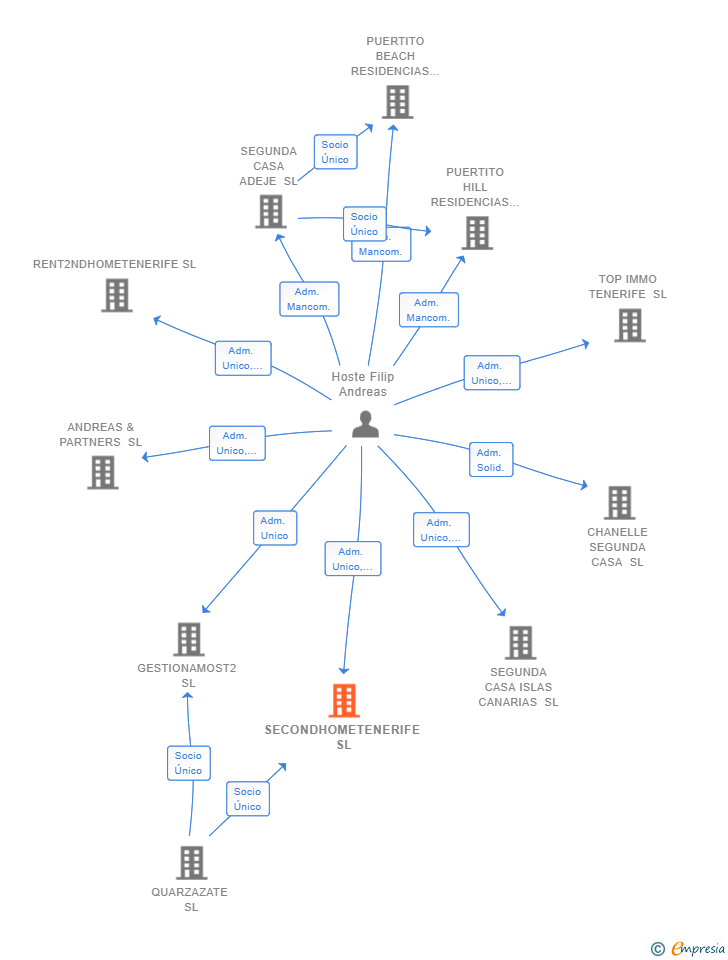 Vinculaciones societarias de SECONDHOMETENERIFE SL