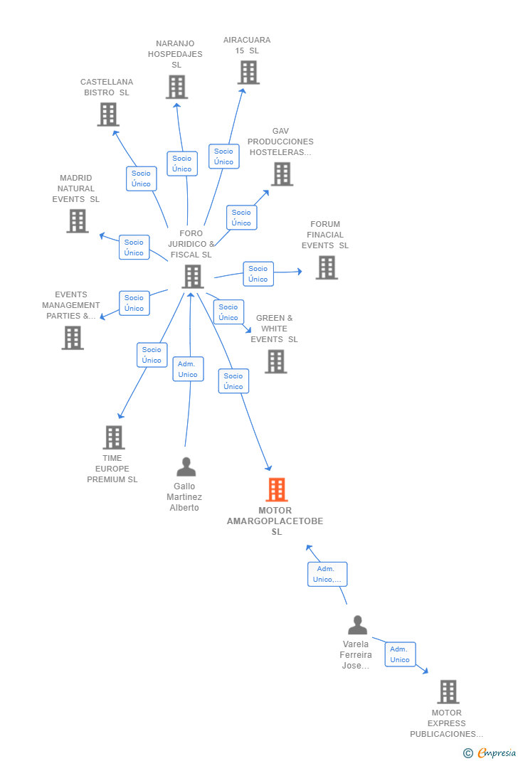 Vinculaciones societarias de MOTOR AMARGOPLACETOBE SL