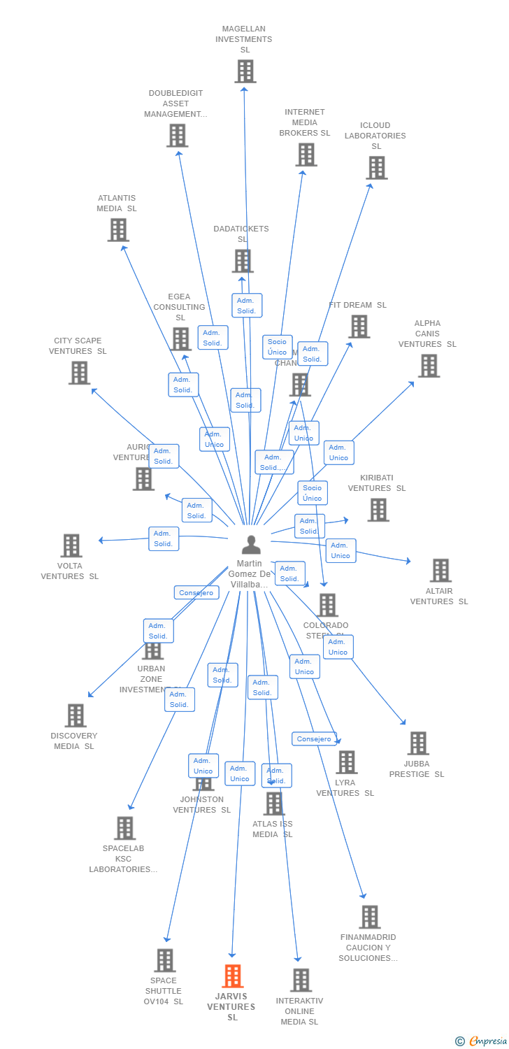 Vinculaciones societarias de JARVIS VENTURES SL