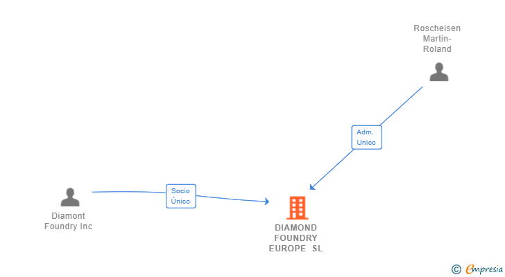 Vinculaciones societarias de DIAMOND FOUNDRY EUROPE SL