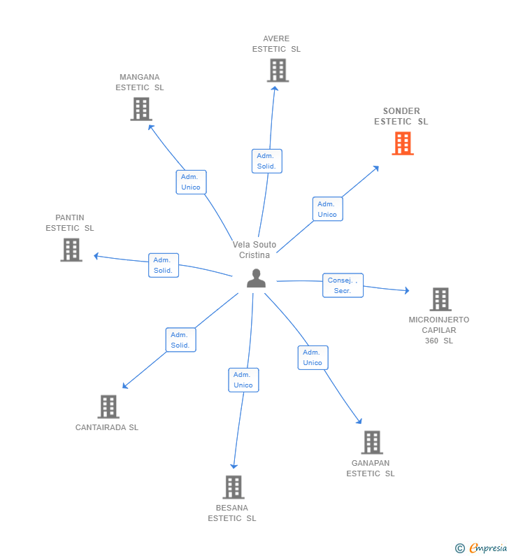 Vinculaciones societarias de SONDER ESTETIC SL