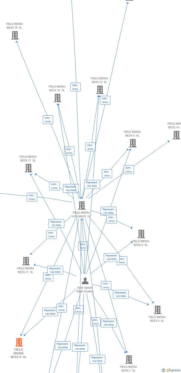 Vinculaciones societarias de FIELD IBERIA BESS 9 SL