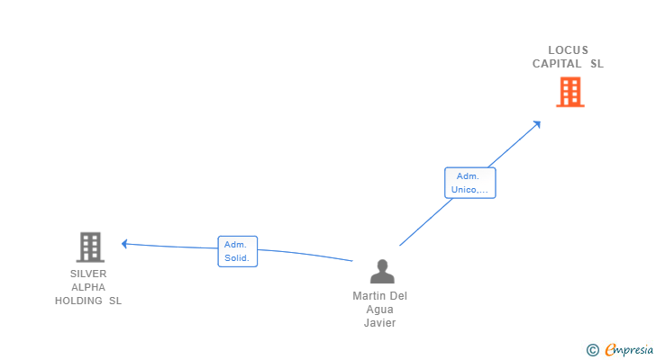Vinculaciones societarias de LOCUS CAPITAL SL