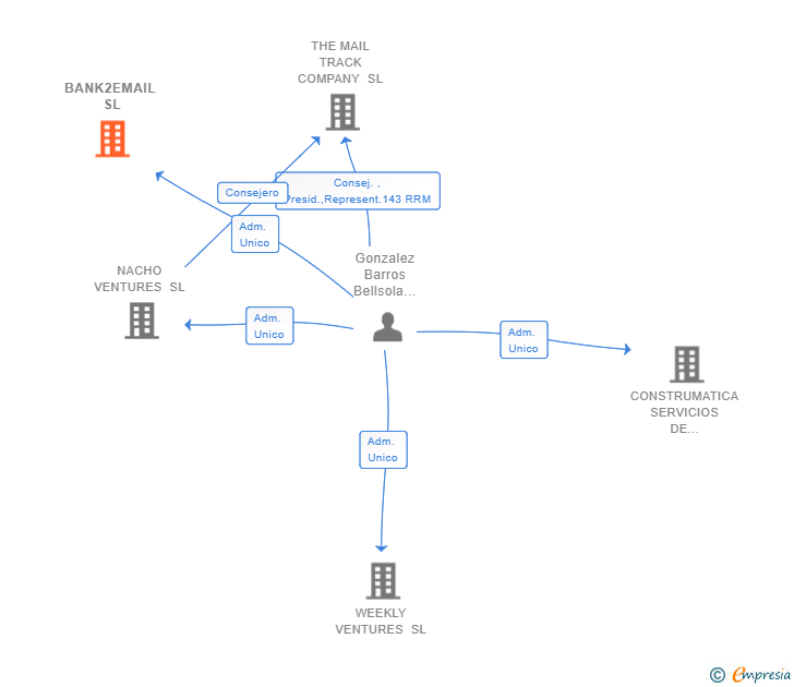 Vinculaciones societarias de BANK2EMAIL SL