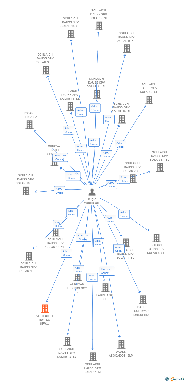 Vinculaciones societarias de SCHLAICH DAUSS SPV SOLAR 13 SL (EXTINGUIDA)