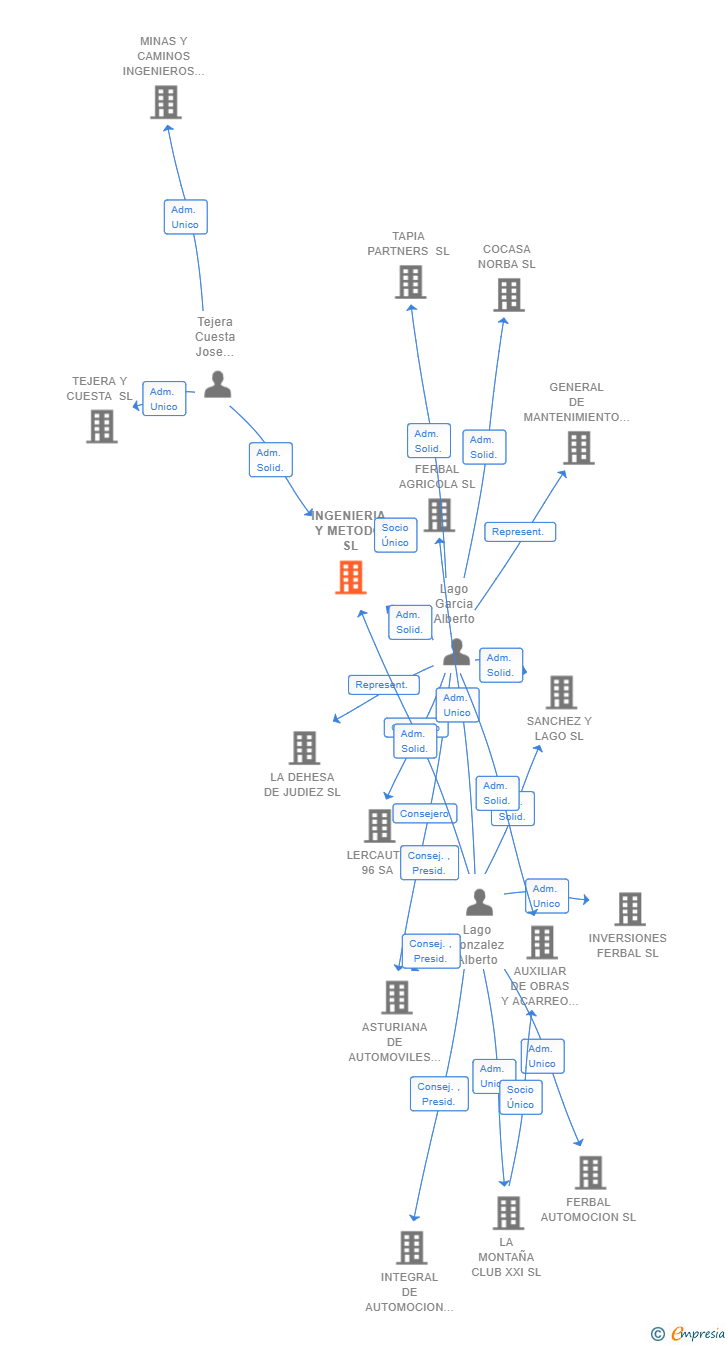 Vinculaciones societarias de INGENIERIA Y METODO SL