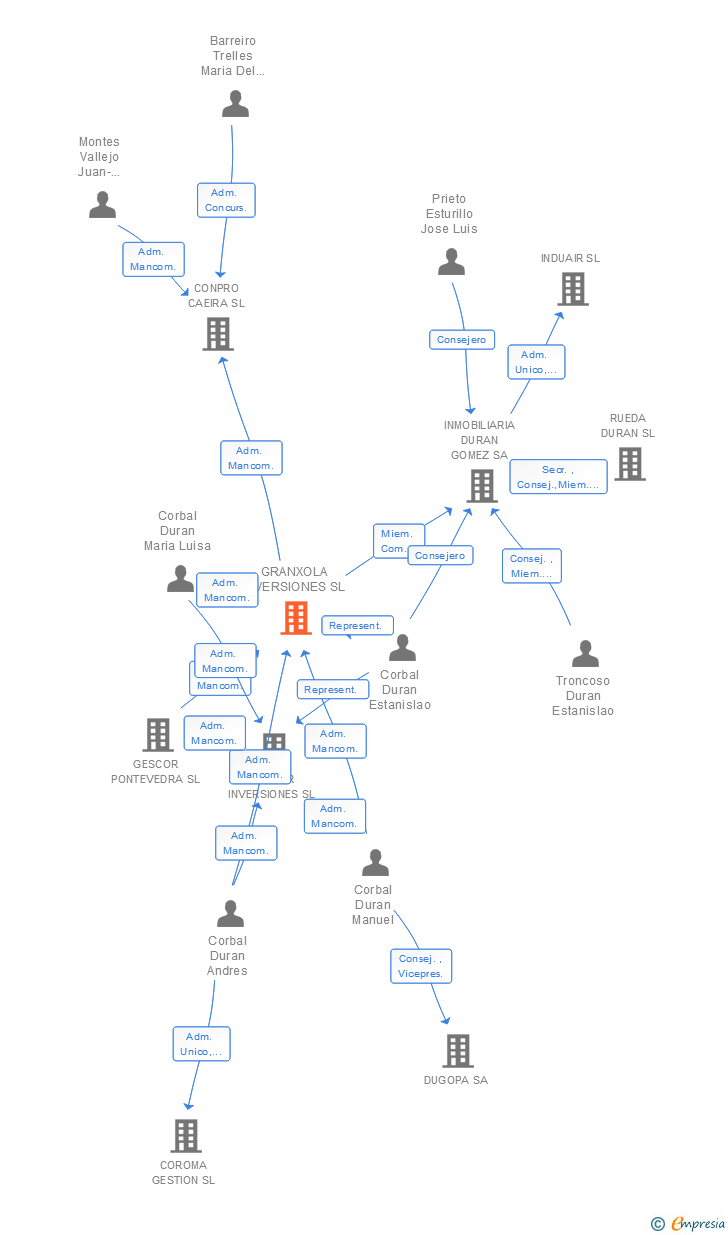 Vinculaciones societarias de GRANXOLA INVERSIONES SL