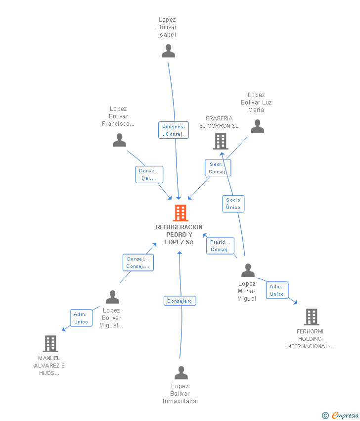 Vinculaciones societarias de REFRIGERACION PEDRO Y LOPEZ SA