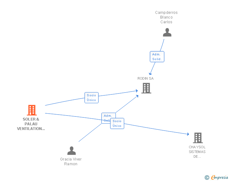 Vinculaciones societarias de SOLER & PALAU VENTILATION GROUP SL
