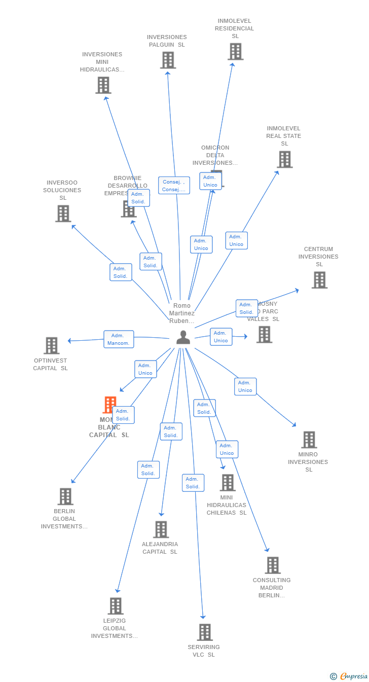 Vinculaciones societarias de MONT BLANC CAPITAL SL