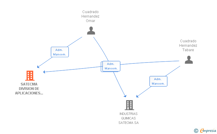 Vinculaciones societarias de SATECMA DIVISION DE APLICACIONES TECNICAS Y RESTAURACIONES SA