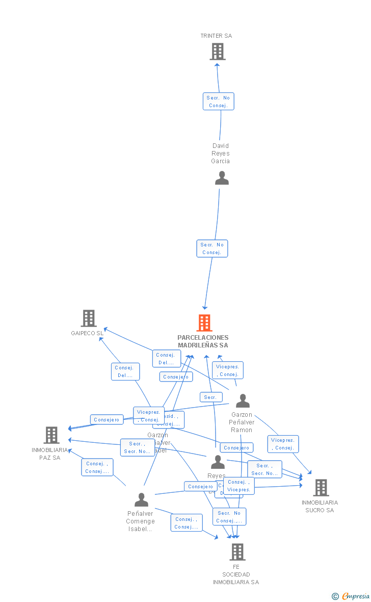 Vinculaciones societarias de PARCELACIONES MADRILEÑAS SA