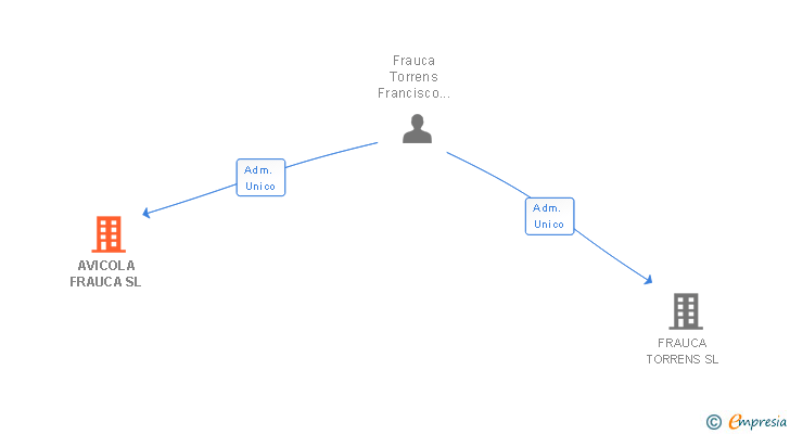 Vinculaciones societarias de AVICOLA FRAUCA SL