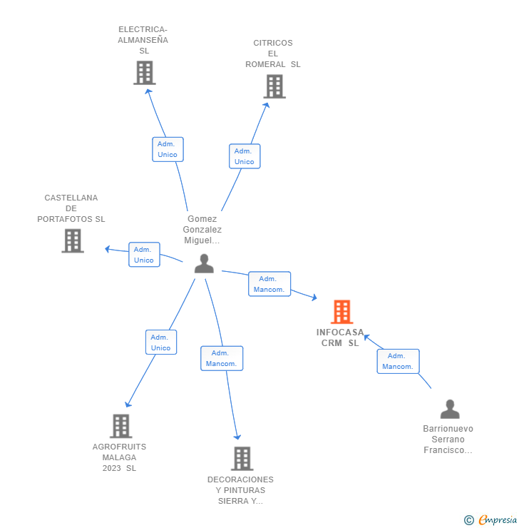 Vinculaciones societarias de INFOCASA CRM SL