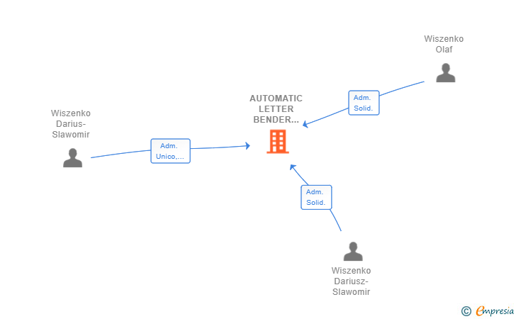 Vinculaciones societarias de AUTOMATIC LETTER BENDER SPAIN SL