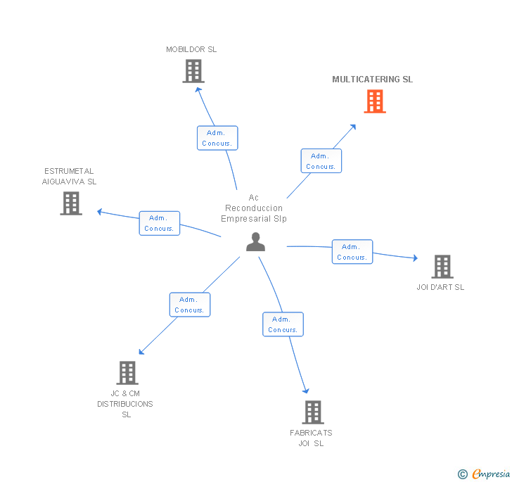 Vinculaciones societarias de MULTICATERING SL